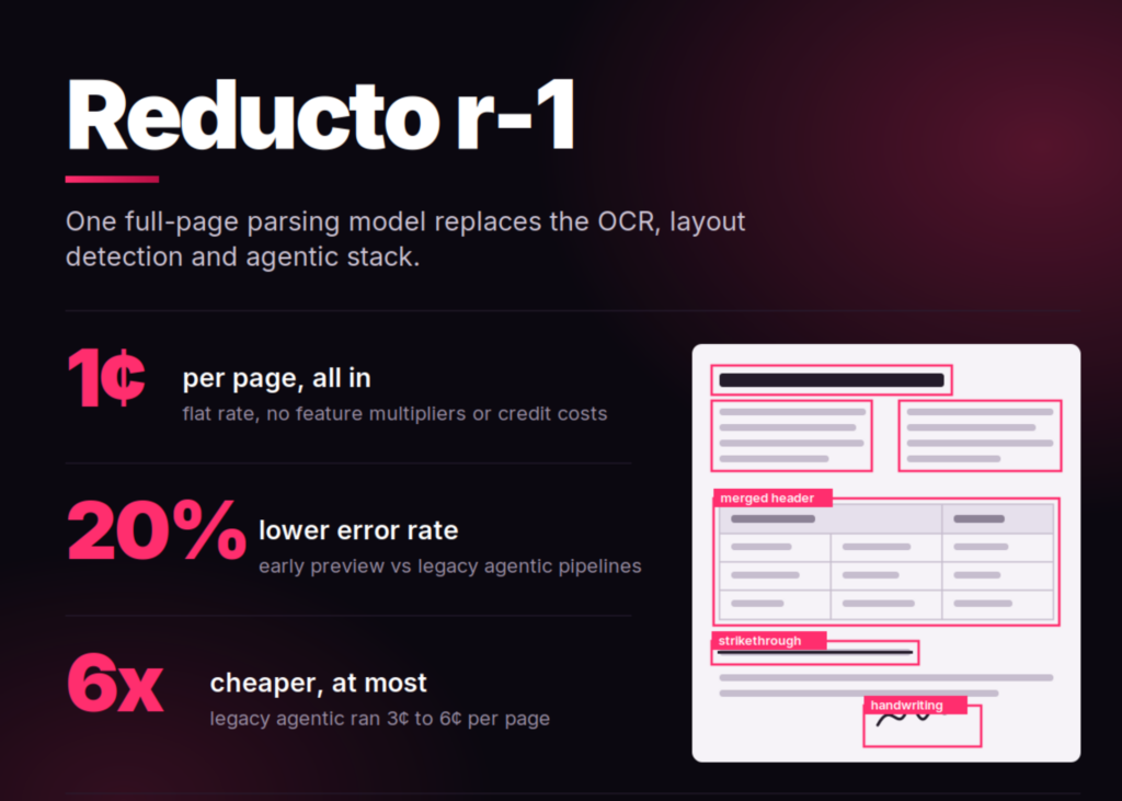 Reducto Releases r-1: A Single Pass Document Parsing Model That Cuts Errors 20% at 1 Cent Per Page